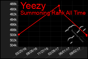 Total Graph of Yeezy