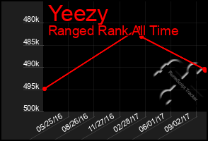 Total Graph of Yeezy