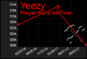 Total Graph of Yeezy