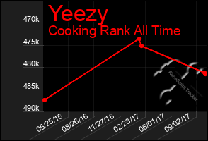 Total Graph of Yeezy