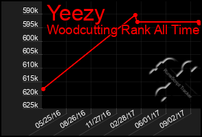 Total Graph of Yeezy