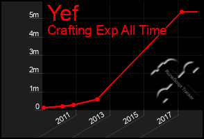 Total Graph of Yef