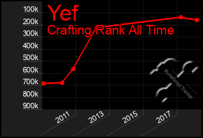 Total Graph of Yef