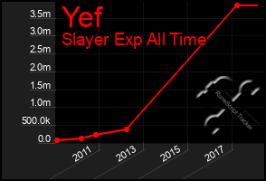 Total Graph of Yef