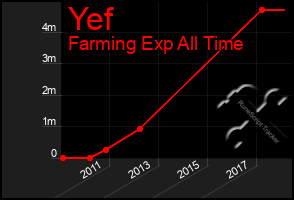 Total Graph of Yef