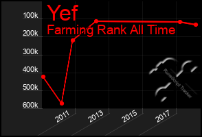 Total Graph of Yef