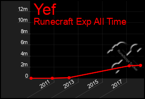 Total Graph of Yef