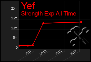 Total Graph of Yef