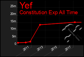 Total Graph of Yef