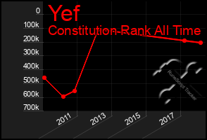 Total Graph of Yef