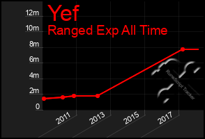 Total Graph of Yef