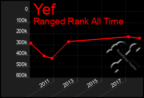 Total Graph of Yef