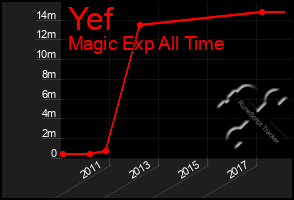 Total Graph of Yef