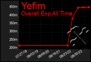 Total Graph of Yefim