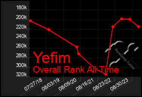 Total Graph of Yefim