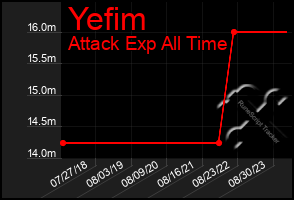 Total Graph of Yefim