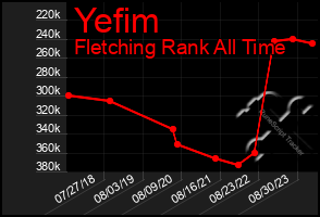 Total Graph of Yefim