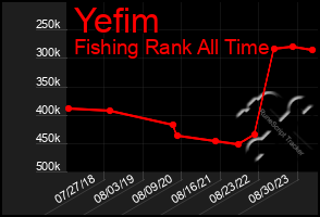 Total Graph of Yefim