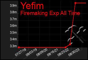 Total Graph of Yefim