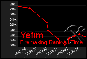 Total Graph of Yefim