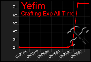 Total Graph of Yefim