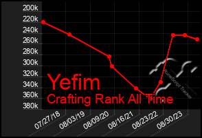 Total Graph of Yefim