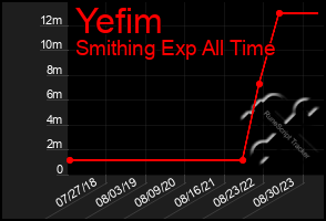 Total Graph of Yefim