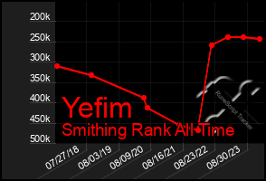 Total Graph of Yefim