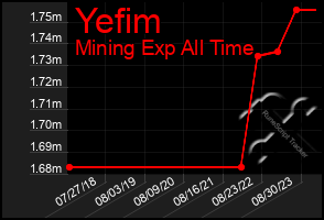 Total Graph of Yefim