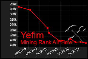 Total Graph of Yefim