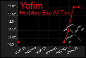 Total Graph of Yefim