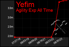 Total Graph of Yefim