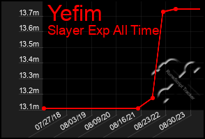 Total Graph of Yefim