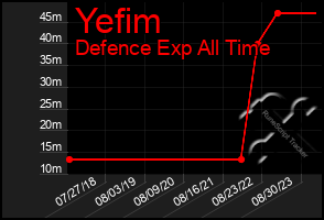 Total Graph of Yefim