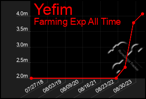 Total Graph of Yefim