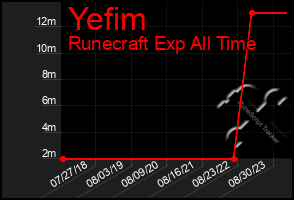 Total Graph of Yefim