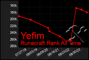 Total Graph of Yefim