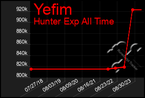 Total Graph of Yefim