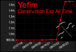 Total Graph of Yefim