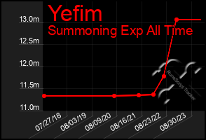 Total Graph of Yefim