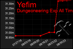 Total Graph of Yefim