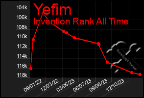 Total Graph of Yefim