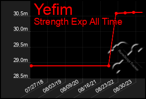 Total Graph of Yefim