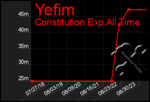 Total Graph of Yefim