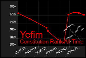 Total Graph of Yefim