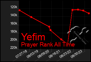 Total Graph of Yefim