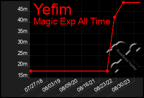 Total Graph of Yefim