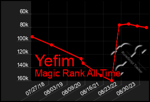 Total Graph of Yefim