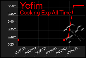 Total Graph of Yefim