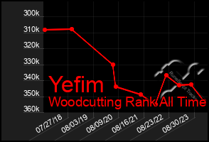 Total Graph of Yefim